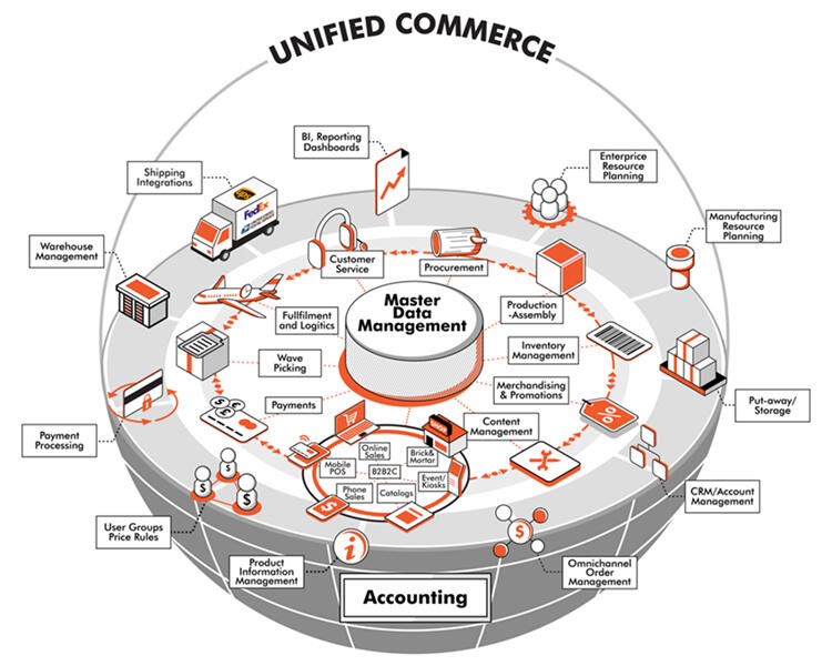 unified commerce co to jest